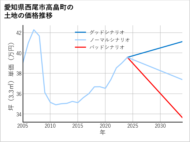 愛知県西尾市高畠町の土地価格推移