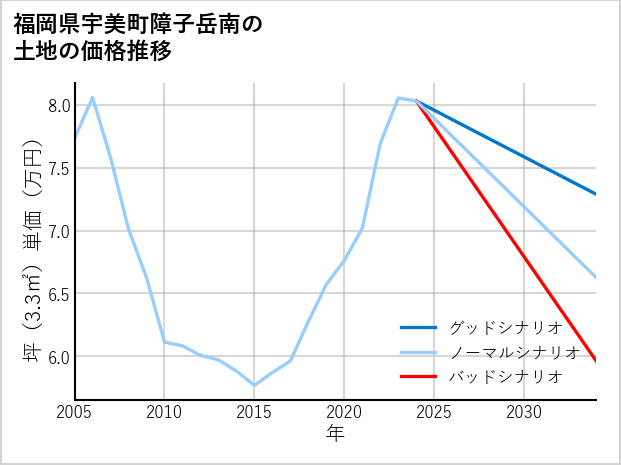 福岡県宇美町障子岳南の土地価格推移