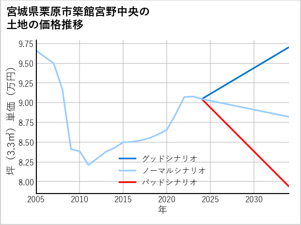 宮城県栗原市築館宮野中央の土地価格推移