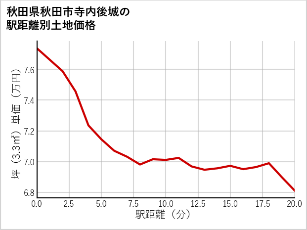 秋田県秋田市寺内後城の徒歩距離別の土地坪単価