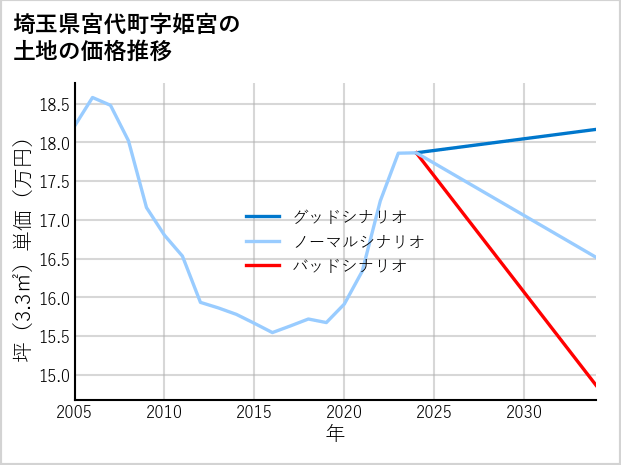 埼玉県宮代町姫宮の土地価格推移