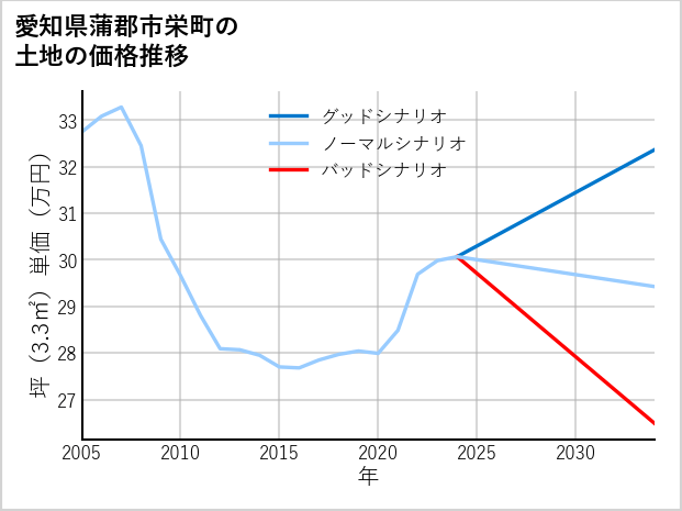 愛知県蒲郡市栄町の土地価格推移
