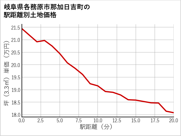 岐阜県各務原市那加日吉町の徒歩距離別の土地坪単価