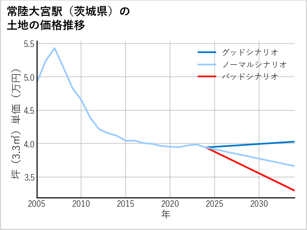 常陸大宮駅（茨城県）の土地価格推移