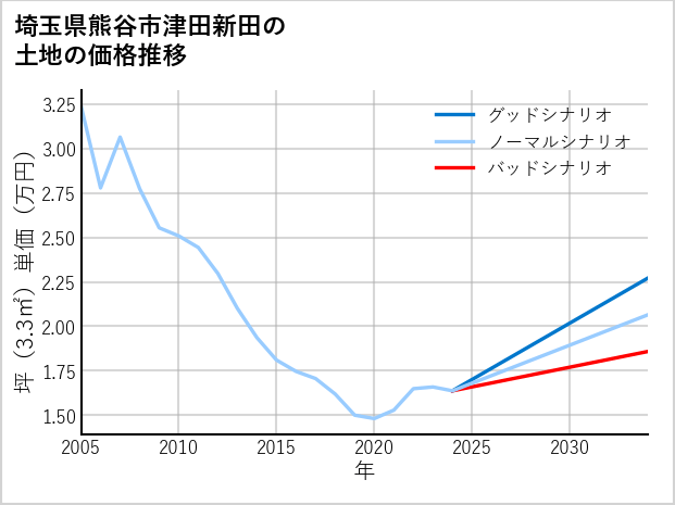 埼玉県熊谷市津田新田の土地価格推移