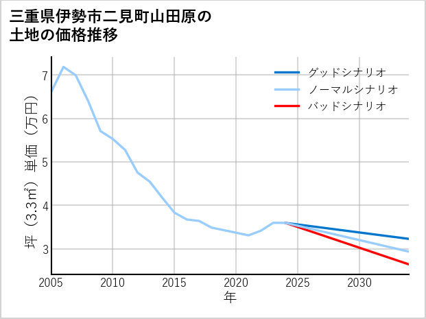 三重県伊勢市二見町山田原の土地価格推移