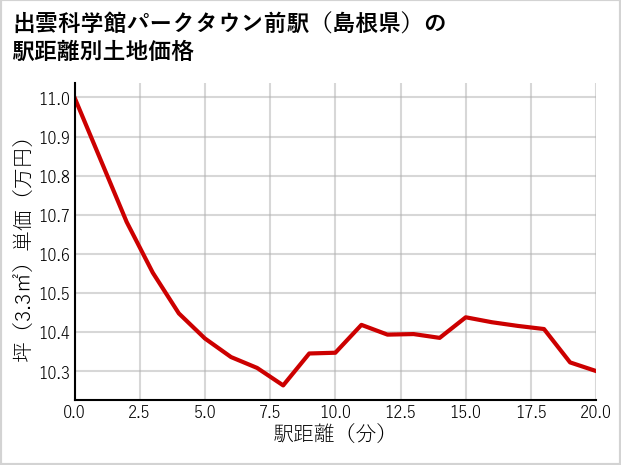 出雲科学館パークタウン前駅（島根県）の徒歩距離別の土地坪単価