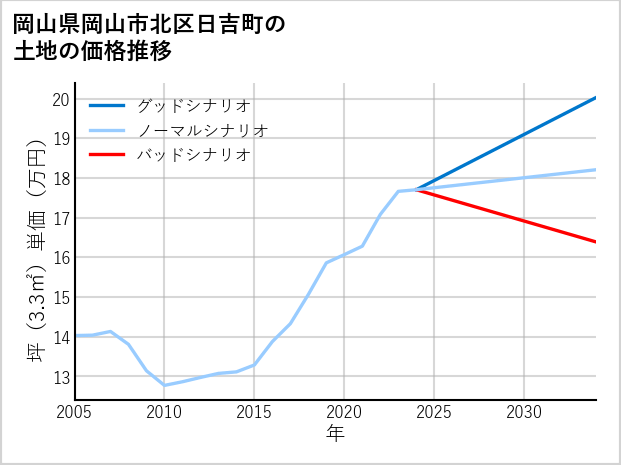 岡山県岡山市北区日吉町の土地価格推移