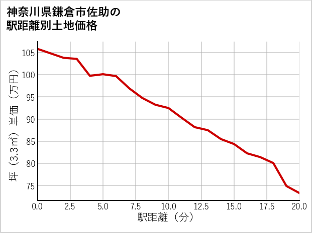 神奈川県鎌倉市佐助の徒歩距離別の土地坪単価