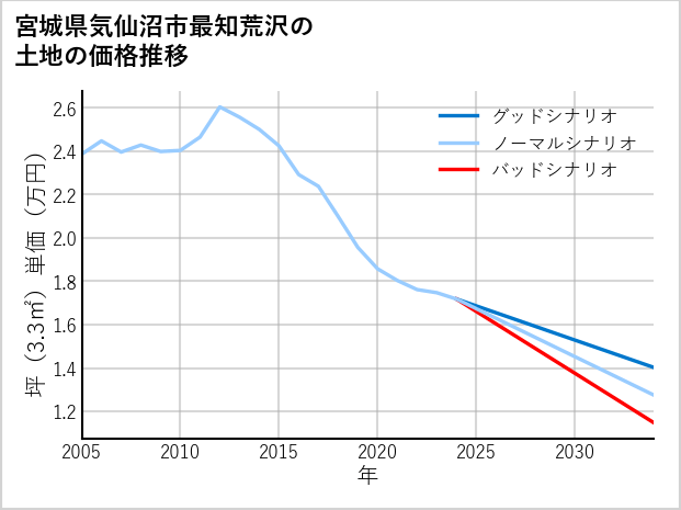 宮城県気仙沼市最知荒沢の土地価格推移