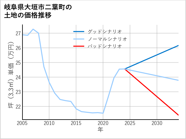 岐阜県大垣市二葉町の土地価格推移