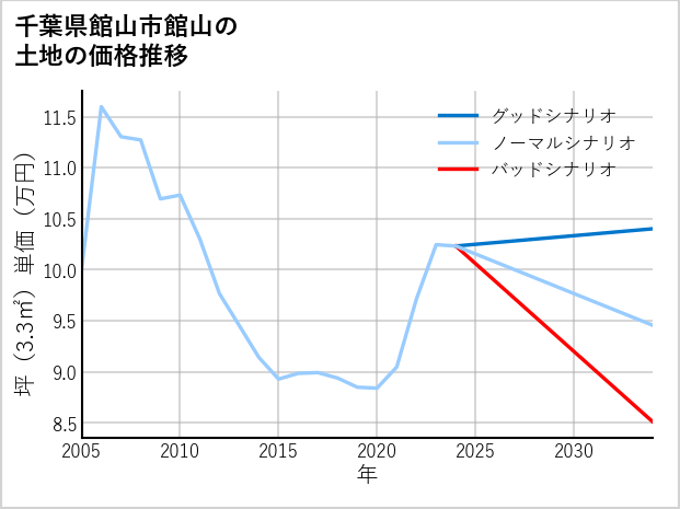 千葉県館山市館山の土地価格推移
