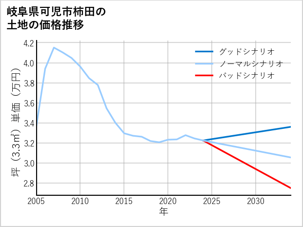 岐阜県可児市柿田の土地価格推移