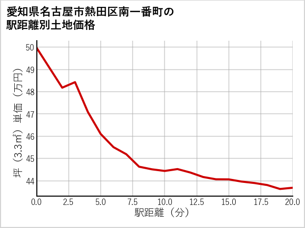 愛知県名古屋市熱田区南一番町の徒歩距離別の土地坪単価