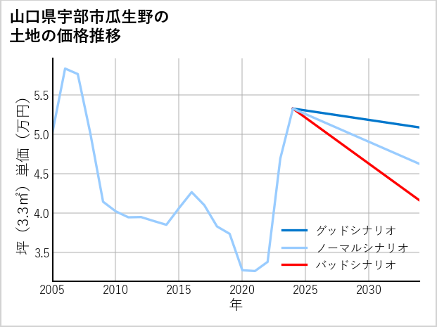 山口県宇部市瓜生野の土地価格推移