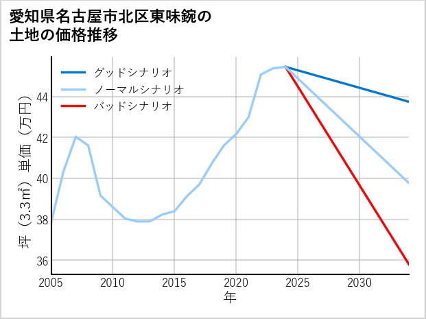 愛知県名古屋市北区東味鋺の土地価格推移