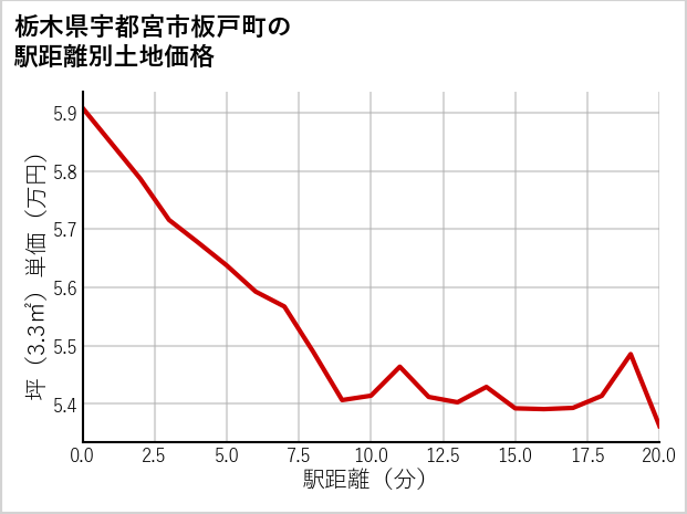 栃木県宇都宮市板戸町の徒歩距離別の土地坪単価