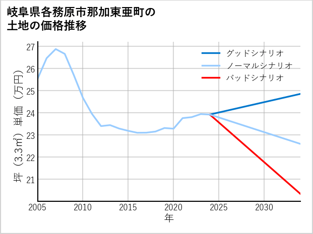 岐阜県各務原市那加東亜町の土地価格推移