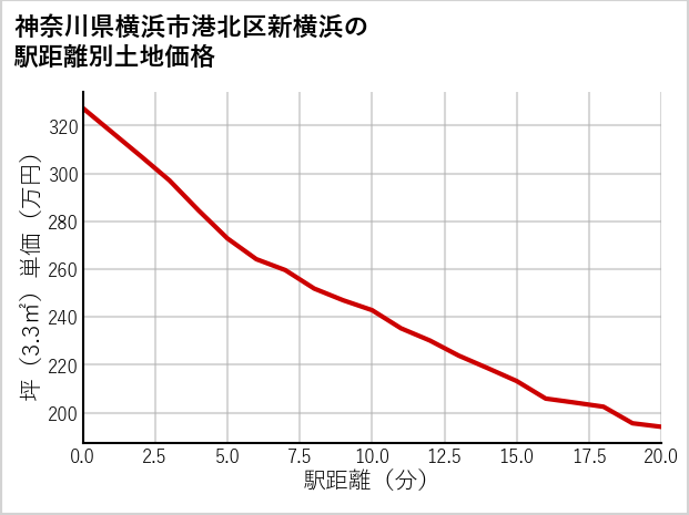 神奈川県横浜市港北区新横浜の徒歩距離別の土地坪単価