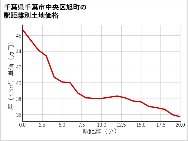 千葉県千葉市中央区旭町の徒歩距離別の土地坪単価