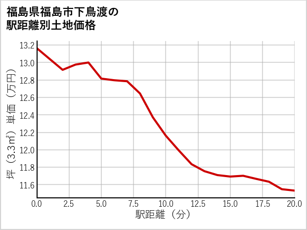 福島県福島市下鳥渡の徒歩距離別の土地坪単価