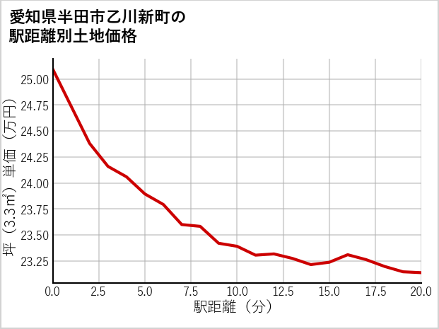 愛知県半田市乙川新町の徒歩距離別の土地坪単価