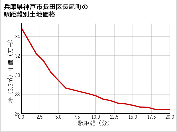 兵庫県神戸市長田区長尾町の徒歩距離別の土地坪単価