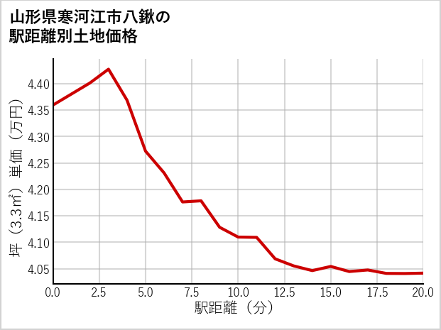 山形県寒河江市八鍬の徒歩距離別の土地坪単価