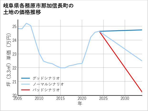 岐阜県各務原市那加信長町の土地価格推移
