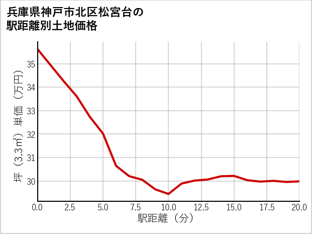 兵庫県神戸市北区松宮台の徒歩距離別の土地坪単価