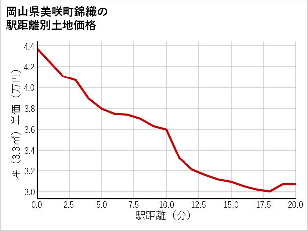 岡山県美咲町錦織の徒歩距離別の土地坪単価