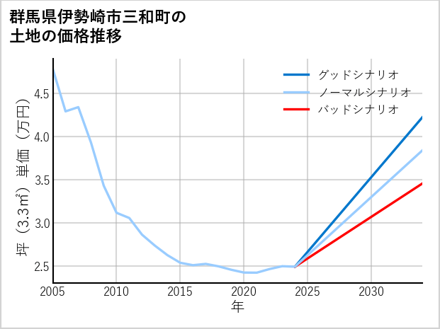 群馬県伊勢崎市三和町の土地価格推移