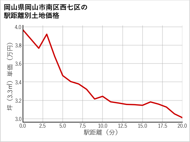 岡山県岡山市南区西七区の徒歩距離別の土地坪単価