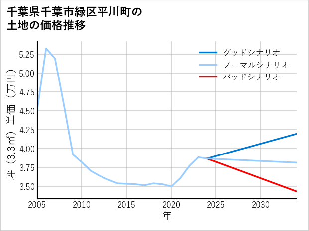 千葉県千葉市緑区平川町の土地価格推移
