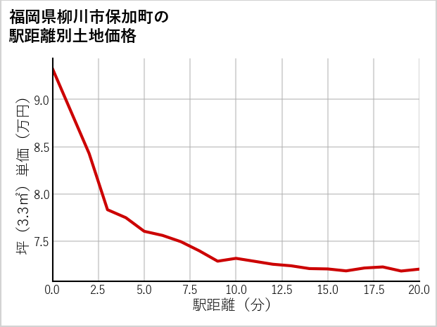 福岡県柳川市保加町の徒歩距離別の土地坪単価