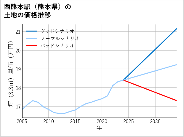 西熊本駅（熊本県）の土地価格推移