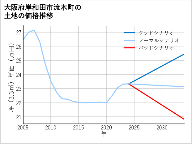 大阪府岸和田市流木町の土地価格推移