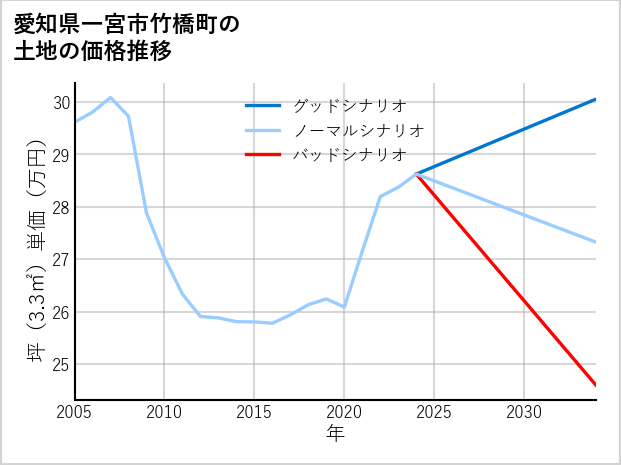 愛知県一宮市竹橋町の土地価格推移