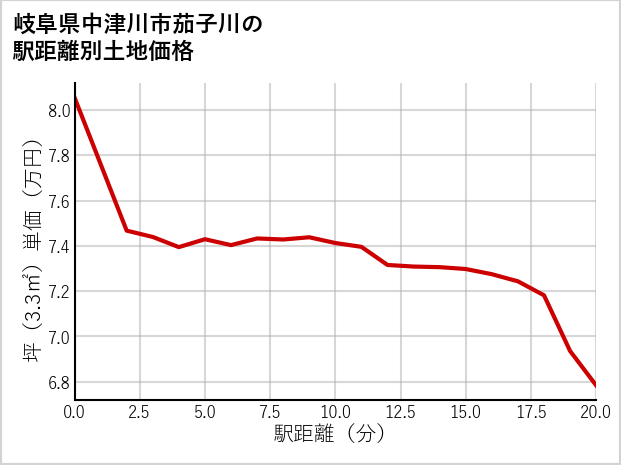 岐阜県中津川市茄子川の徒歩距離別の土地坪単価