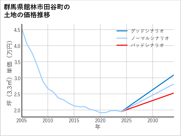 群馬県館林市田谷町の土地価格推移