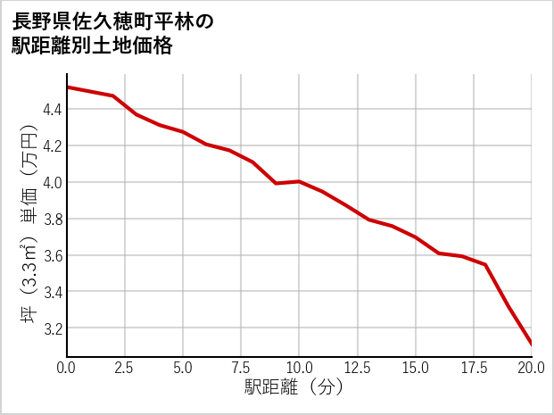 長野県佐久穂町平林の徒歩距離別の土地坪単価