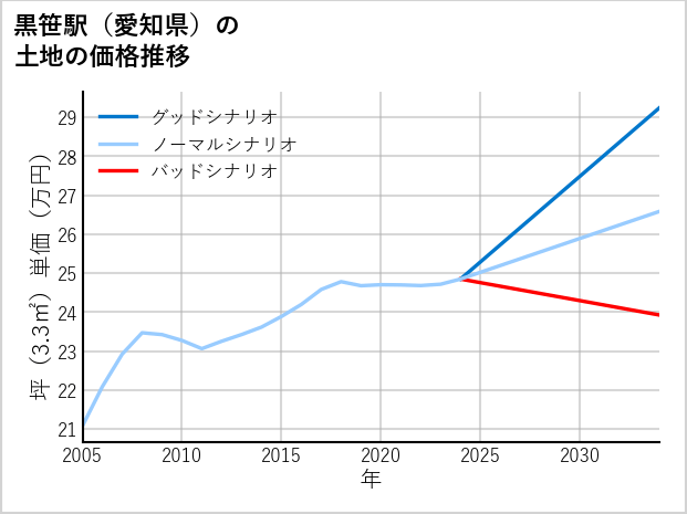 黒笹駅（愛知県）の土地価格推移