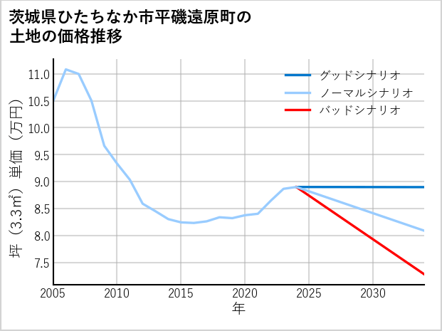 茨城県ひたちなか市平磯遠原町の土地価格推移