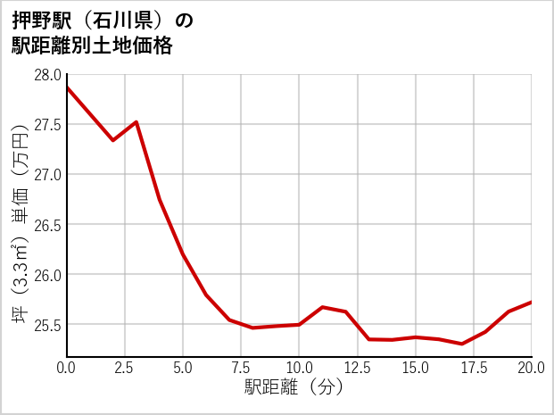 押野駅（石川県）の徒歩距離別の土地坪単価