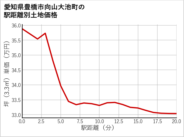 愛知県豊橋市向山大池町の徒歩距離別の土地坪単価