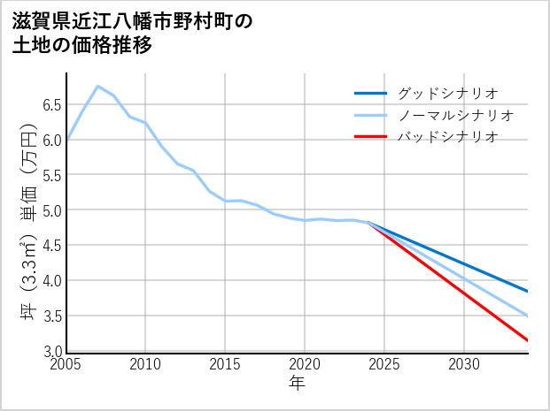 滋賀県近江八幡市野村町の土地価格推移