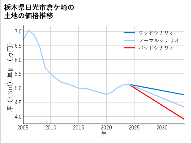 栃木県日光市倉ケ崎の土地価格推移