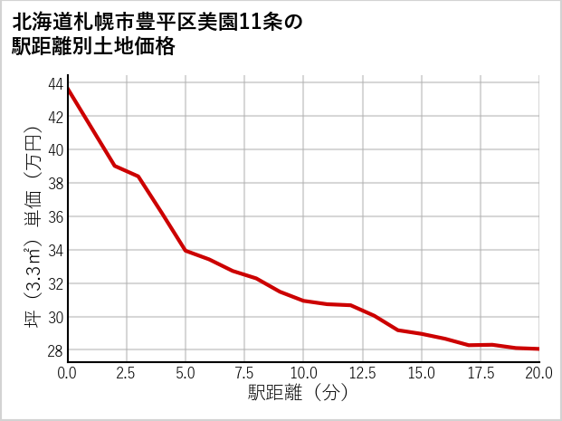 北海道札幌市豊平区美園11条の徒歩距離別の土地坪単価