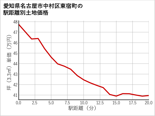 愛知県名古屋市中村区東宿町の徒歩距離別の土地坪単価