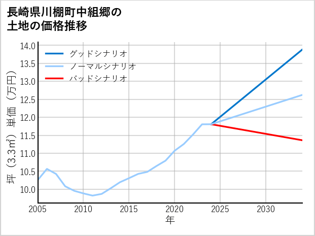 長崎県川棚町中組郷の土地価格推移